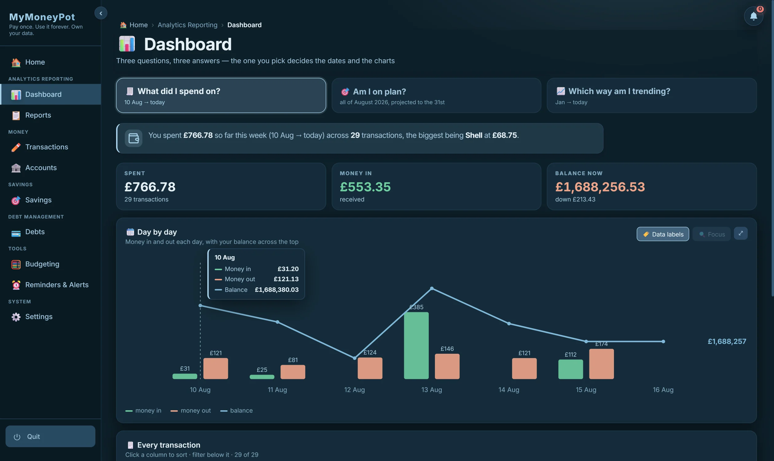 The MyMoneyPot dashboard answering 'What did I spend on?' — £766.78 across 29 transactions this week, with the day-by-day chart open and a live tooltip reading 10 Aug: money in £31.20, money out £121.13, balance £1,688,380.03.