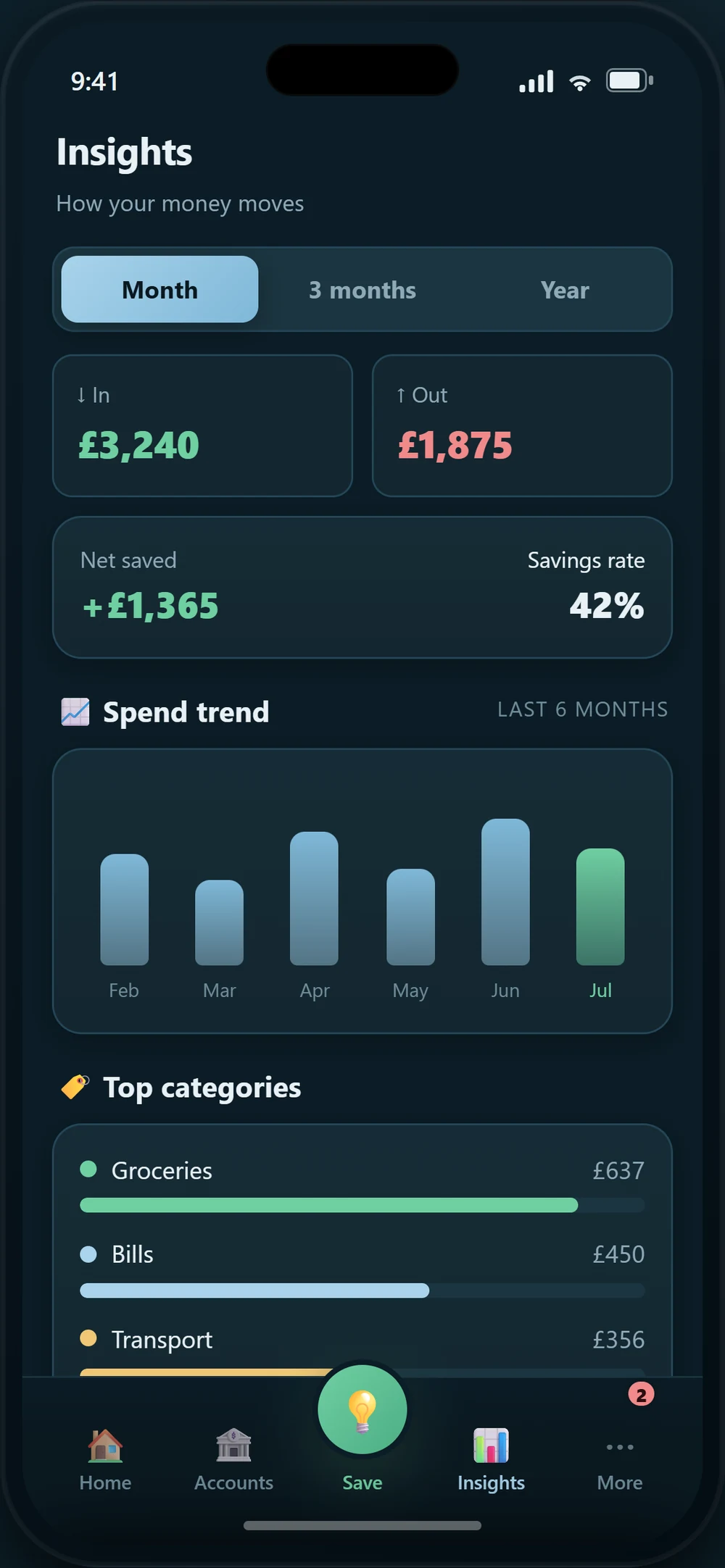 The insights screen with a six-month spending trend.
