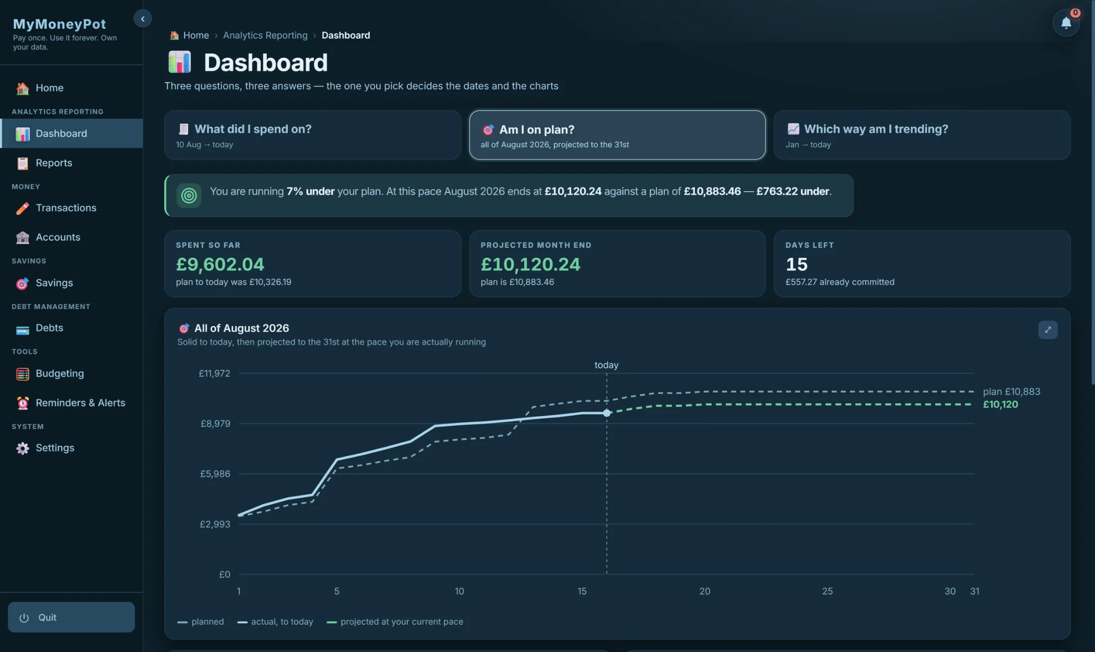 The dashboard answering 'Am I on plan?' — running 7% under plan, with spent so far, projected month end, days left, and the plan-versus-actual curve.