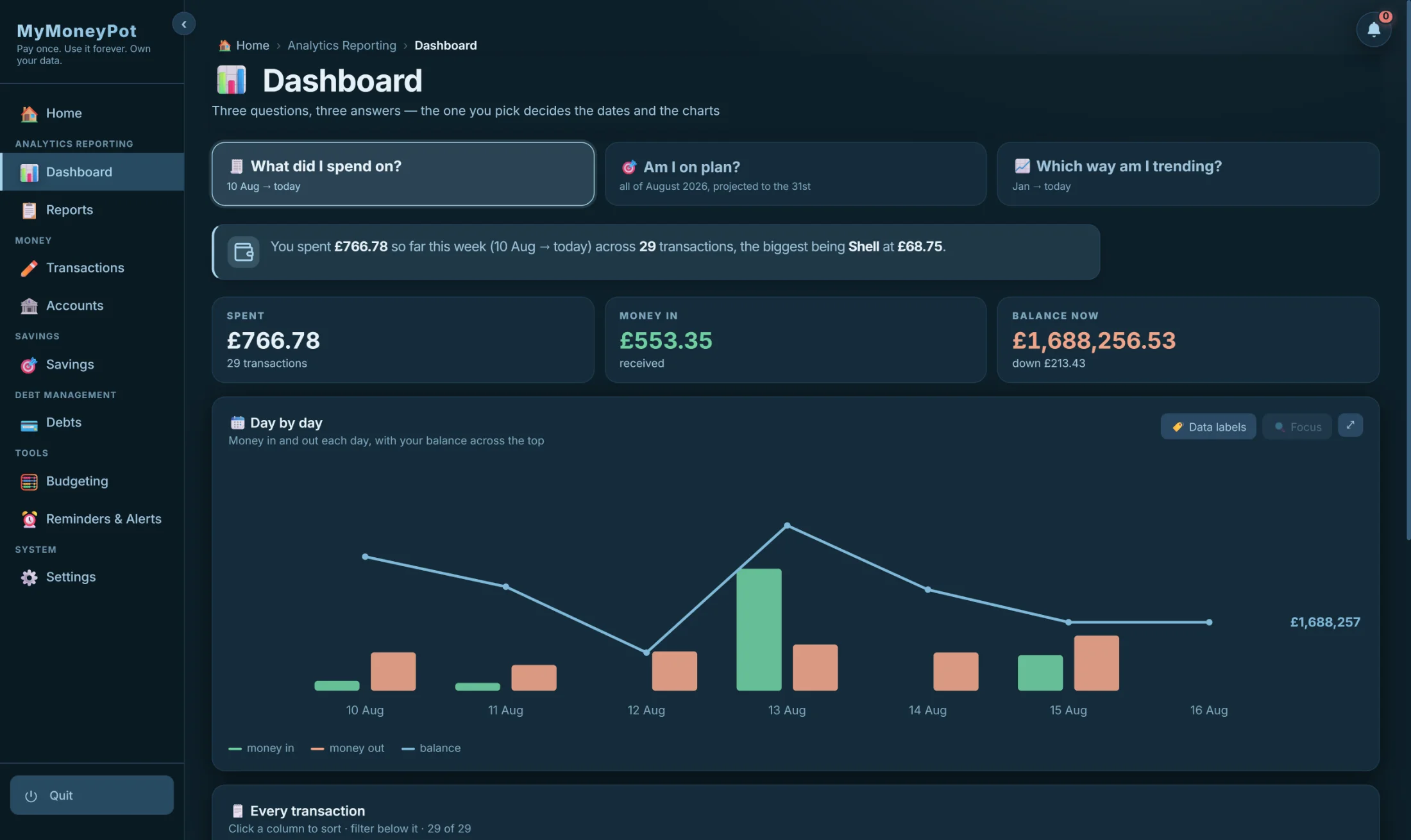 The dashboard answering 'What did I spend on?' — £766.78 across 29 transactions this week, with money in and out charted day by day.