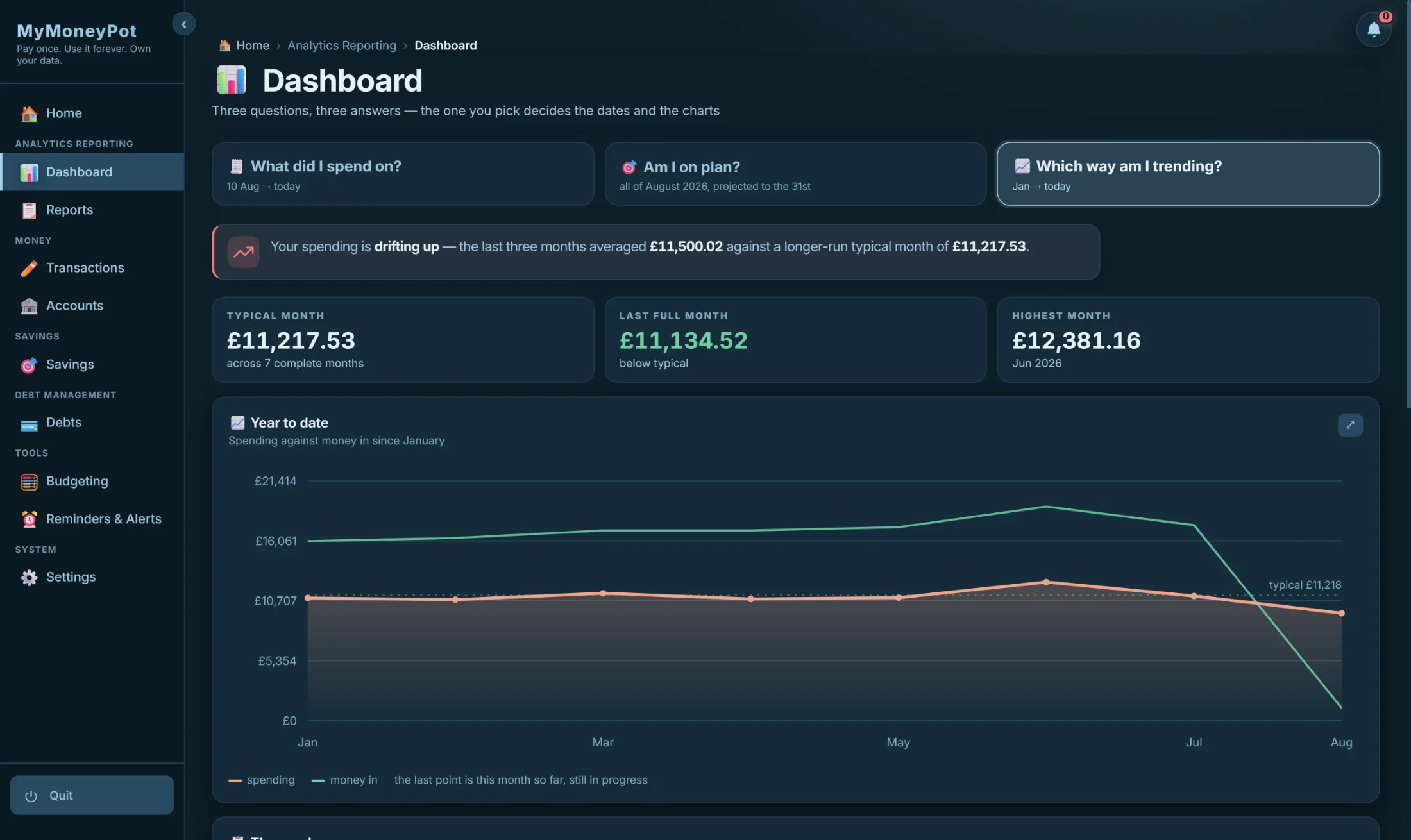 The dashboard answering 'Which way am I trending?' — spending drifting up against the longer-run typical month, with the year-to-date chart since January.