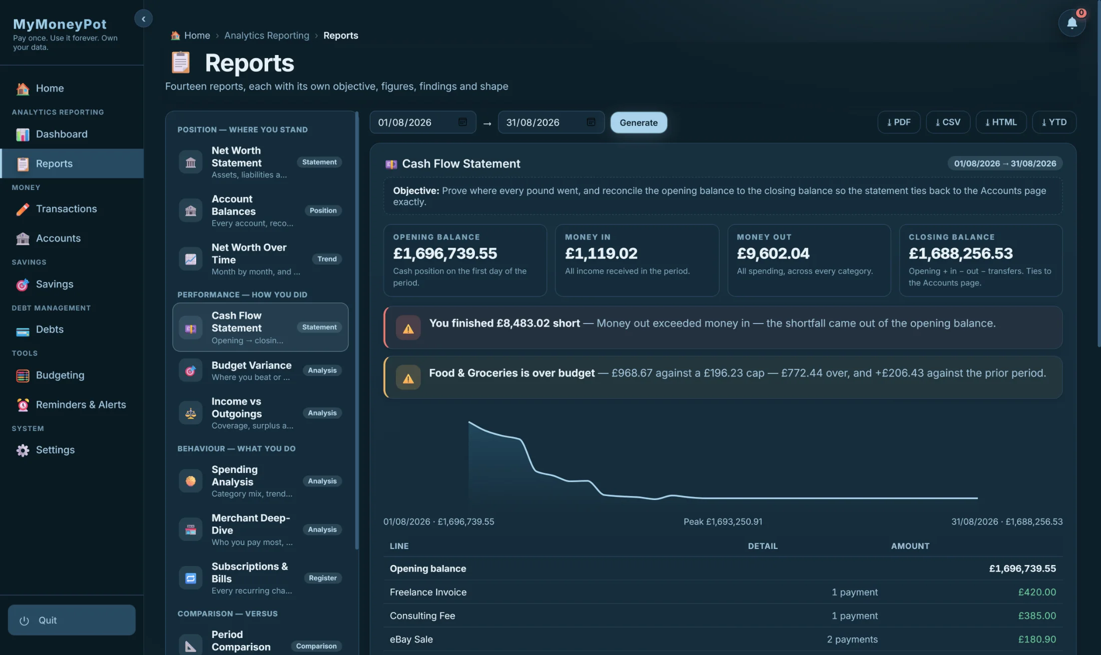 The Reports screen showing a Cash Flow Statement: opening balance, money in, money out, closing balance, with written findings — you finished £8,483.02 short — and the balance curve.