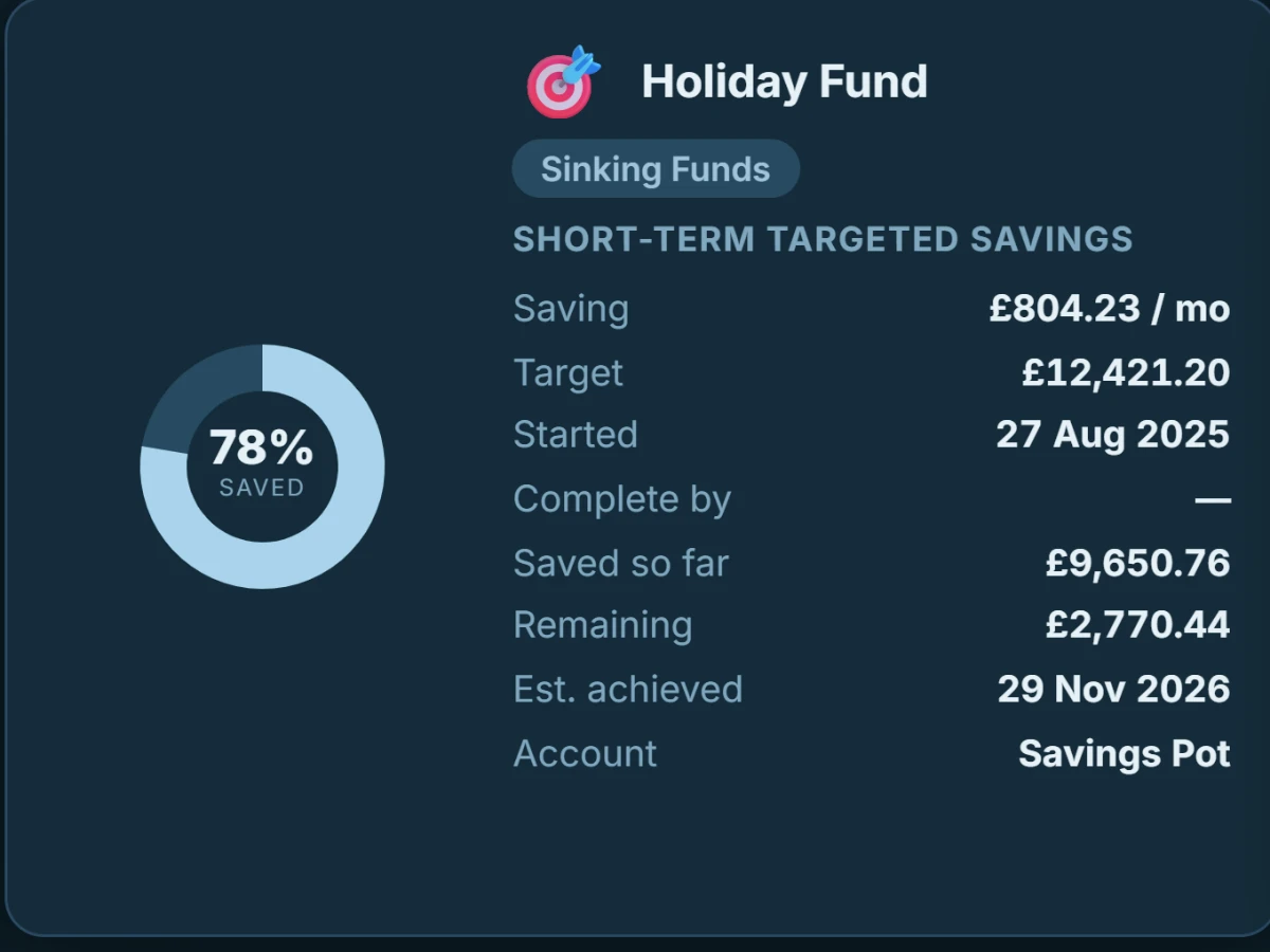 A savings goal card up close: Holiday Fund, 78% saved — £9,650.76 of £12,421.20, £2,770.44 remaining, estimated achieved 29 Nov 2026.